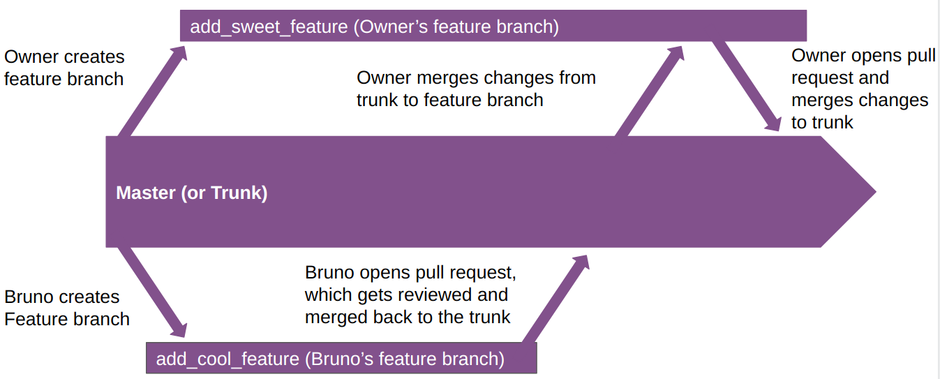 Conflict solving with trunk-based development.