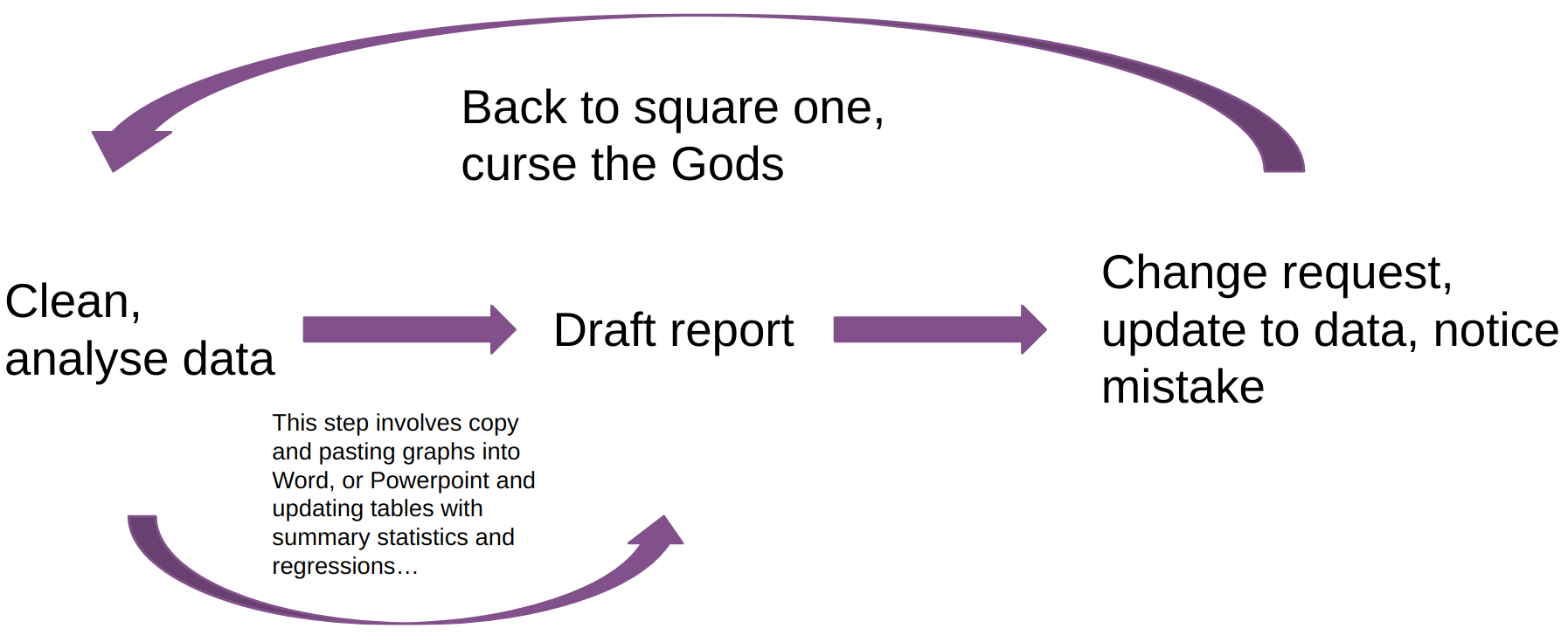 The cursed report drafting loop.