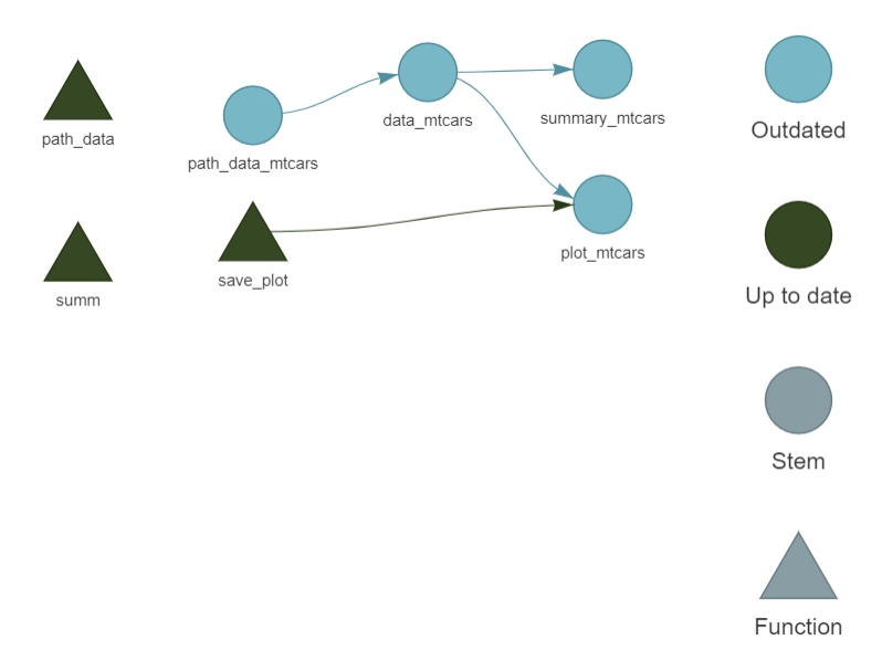 Because the input data was changed, we need to run the pipeline again.