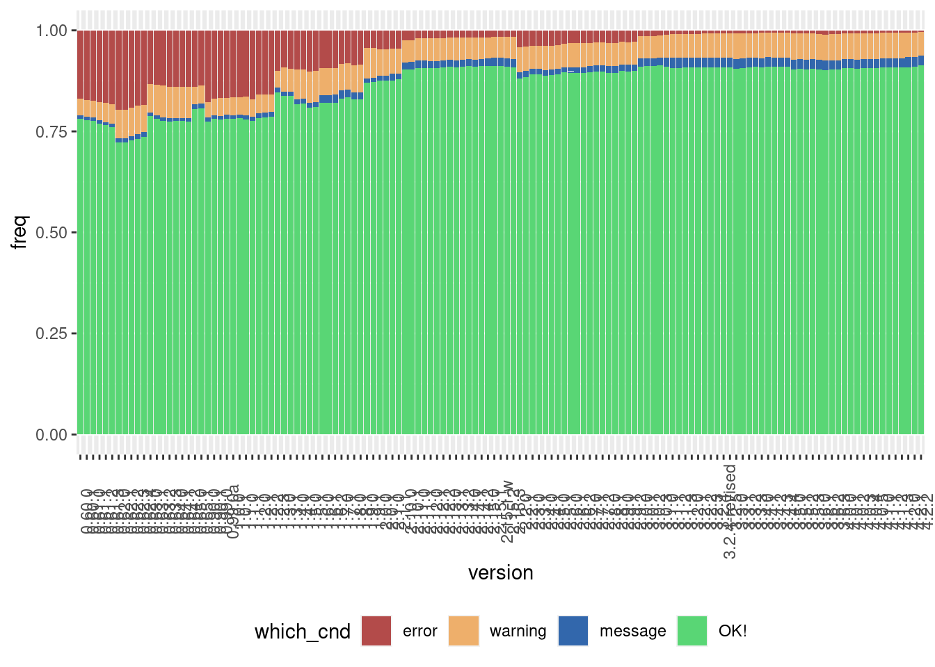 Examples from older versions of R run most of the time successfully on the current version of R